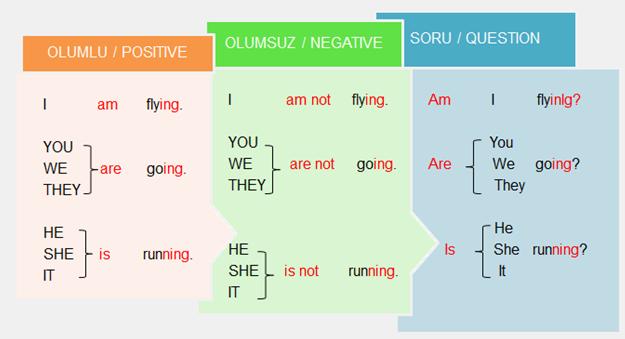 Present Continuous Tense 1.)Present Continuous Tense in Cümle Yapısı Özne + yardımcı fiil + esas fiil + -ing Takısı - Nesne Örnek: I am waiting for the train. (Treni bekliyorum.