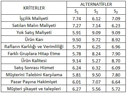 Çizelge 5.8 Ağırlık Değerlerinin Dereceleri 5.Adım: Bu adımda ise belirlenen derecelere göre max ve min değerlerinin saptaması yapılır. Bu bilgilere göre çizelge 5.9 elde edilmiş olunur. Çizelge 5.