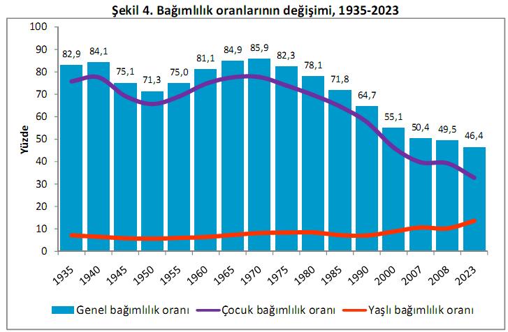 Ahmet Arslan Kaynak: Hacettepe Nüfus Etütleri Enstitüsü (2010). Avrupa Birliği nde bağımlılık oranı 1960 yılında %55 iken 2016 da %54 olarak gerçekleģmiģtir.