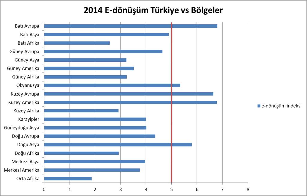 3.3 Türkiye ve Dünya Bu bölümde, Türkiye nin dünyanın diğer bölgeleriyle karşılaştırılması ve Türkiye nin e-dönüşüm indeksi ile dünyanın diğer bölgelerinin indeksi karşılaştırılmıştır. 3.3.1 Genel Türkiye e-dönüşüm indeksine göre sıralanmış ülkeler tablosunda, (bk.