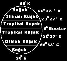 Matematik iklim kuşakları oluşur Bitki örtüsü kutuplara doğru aralıksız kuşaklar oluşturur.