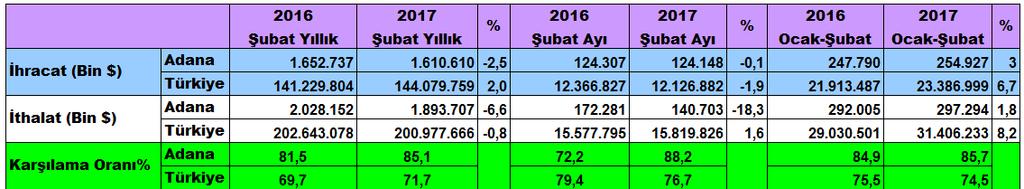 88,2 ye yükseldi.