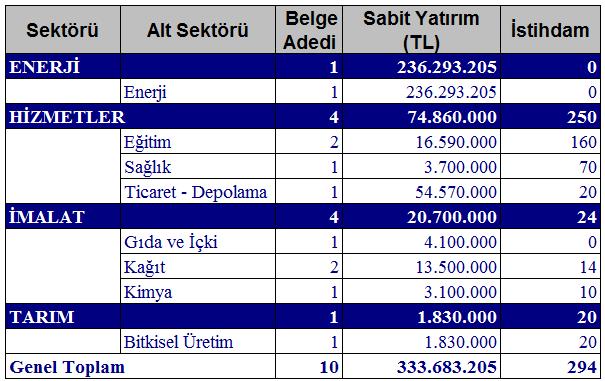 2017 yılı Şubat ayı itibariyle de sabit yatırımda iller sıralamasında Adana ili 3. sırada olup, toplam sabit yatırımda Türkiye payı ise yüzde 6,1 dir.