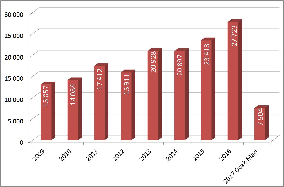 İlk satış-ikinci El Satış durumuna göre, satılan konutların %50 si ilk satış olup %50 si ikinci el satışlarda gerçekleşmiştir.