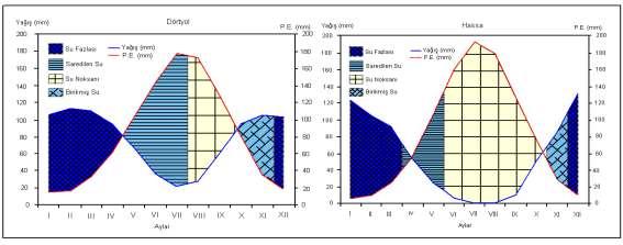 Tablo: 22. Thorntwaite Yöntemi Göre Dörtyol un Su Bilânçosu Tablosu Bilanço Elemanları I II III IV V VI VII VIII IX X XI XII Yıl Sıcaklık 9.8 10.5 13.3 17.2 21.1 24.8 27.4 28.0 25.5 21.0 15.0 11.1 18.