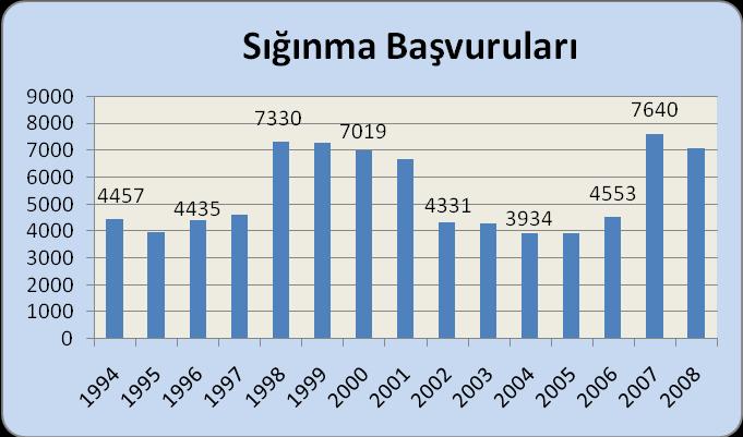 Şekil 1. Yıllara göre Türkiye ye yapılan sığınma baģvurularının dağılımı (1994 2008). Şekil 2. 1994 2008 yılları arasında Türkiye ye yapılan sığınma baģvuruları ve sığınmacıların menģei.