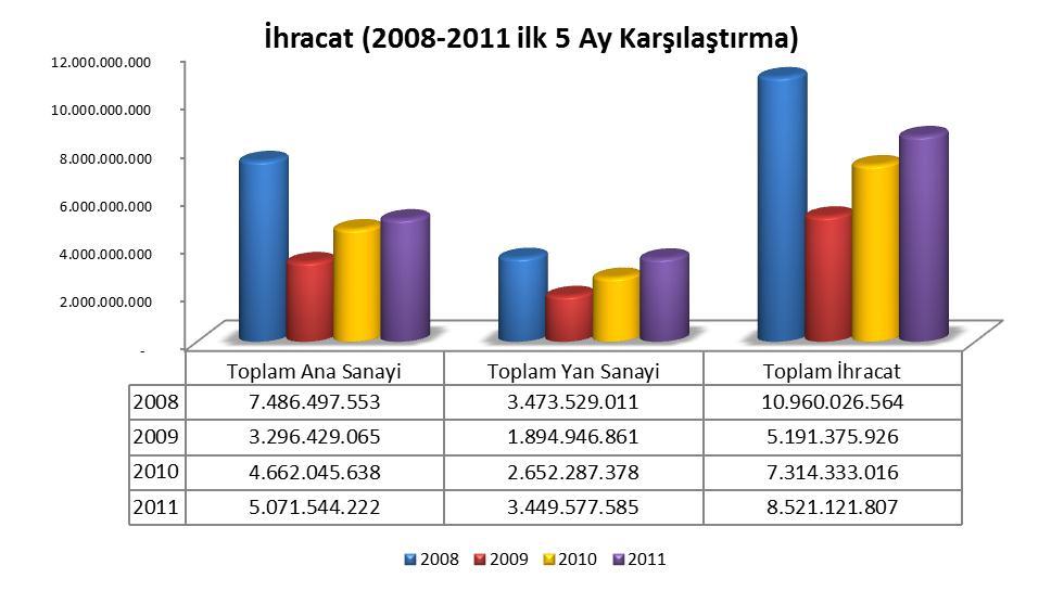 dönemine göre otomobil ihracatı % 3, traktör ihracatı % 46 oranında azalırken, ticari araç ihracatı % 17 seviyesinde artmıştır. Toplam ihracat adeti artış oranı % 4 seviyesindedir.