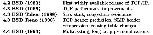 4BSD Networking 25 yıl En sağlam, uyumlu ve tamam TCP/IP yığıtı Neredeyse bütün UNIX ler ve hatta Windows bu kodu kullanır [mb@x-wing murat]$ strings