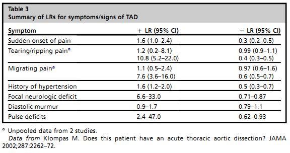 Akut Torasik Aort Diseksiyonu Semptomlarının Değerliliği Ani başlangıçlı ağrı Yırtıcı/Koparıcı karakterde ağrı Yer değiştiren ağrı