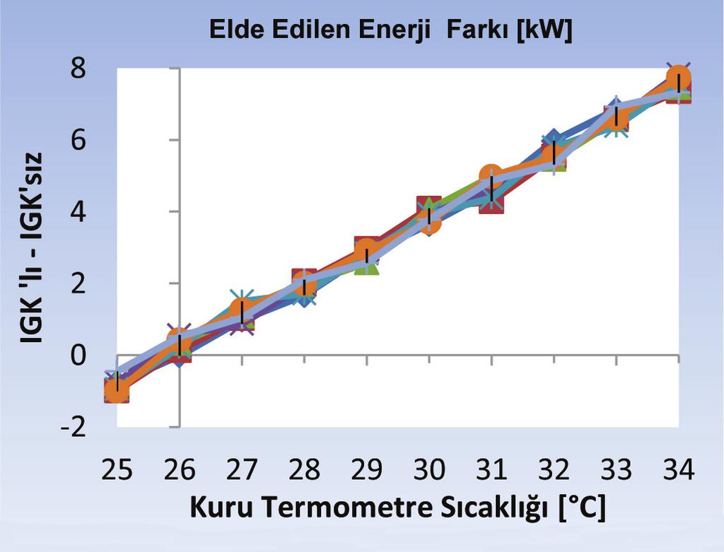 bataryası sabit Termometre Sıcaklığı giriş havası sıcaklığında (24 Evaporatör Giriş Yaş Ter C KT, 17 C YT) iken mometre Sıcaklığı Kondenser