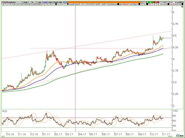 BIST Teknik Hisse Önerileri VIOP-30 Teknik VIOP-Döviz Teknik VİOP EURTRY Aralık Kontratı VİOP EURUSD Aralık Kontratı VİOP XAUUSD Aralık Kontratı Yükseliş trendinin direnç çizgisi 4,55 civarından