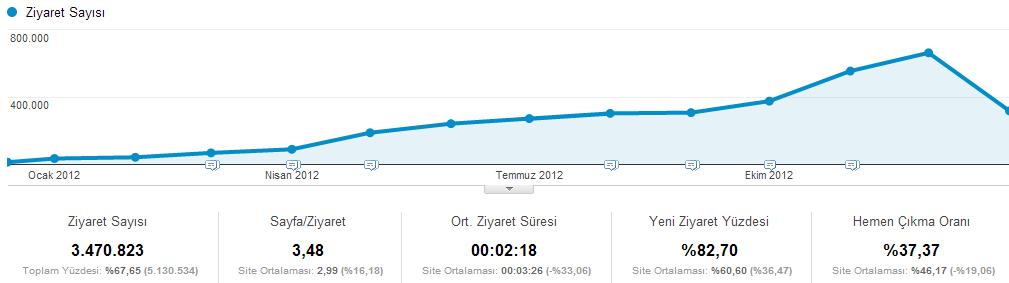 Şekil 36 Google da indir kelimesi arama sonuçlarındaki aylık bazda değişim Ocak 2012 Ocak 2013 aralığı incelendiğinde arama motorlarında yeni yeni yer edinmeye başlayan ve aylık ziyaretçisi sayısı 35