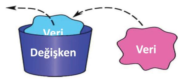 Hafta: 3 / Ders: 2 Bilgisayar veriyi saklar? Bilgisayar veriyi hafızada saklar. Her bir değişken için hafızada belirli bir alan ayrılır ve bu alan her seferinde tek bir değer saklayabilir.