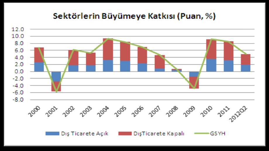 + konut) öncülüğünde, Düşük yurtiçi tasarruf, yüksek