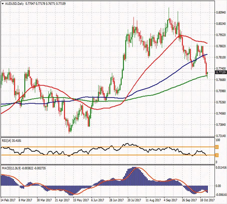 AUD/USD ikinci direnci 0.782 0.79587 0.78313 ilk direnci 0.77547 0.7762 0.7726 0.7668 ilk desteği 0.76273 0.75507 0.