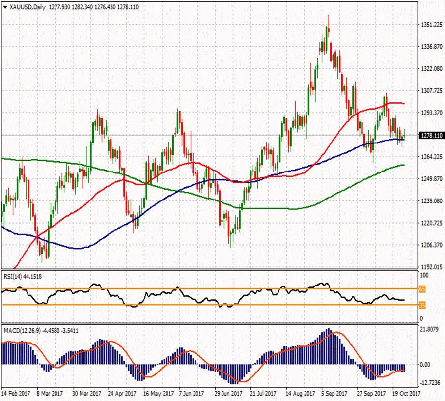 XAU/USD ikinci direnci 1285.25 1300.01 1288.77 ilk direnci 1279.93 1281.39 1276.24 1272.38 ilk desteği 1268.69 1259.85 1267.