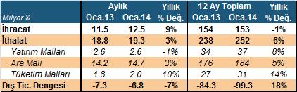 DenizBank Ekonomi Bülteni Yurt İçi Gelişmeler Dış Ticaret Dengesi, Ocak 2014 Ocak ayında dış ticaret açığı bizim ve piyasa beklentisi olan 7.1 milyar $ ın altında 6.8 milyar $ gerçekleşti.