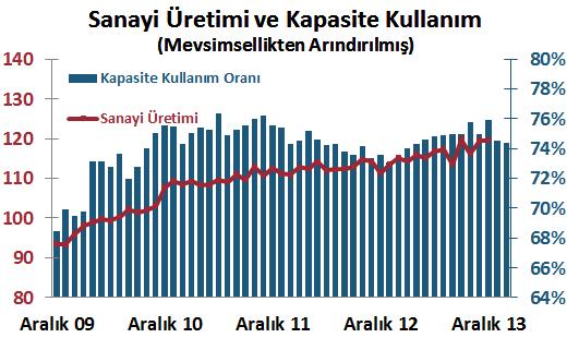 12 aylık birikimli dış ticaret açığı ise bir önceki yıla göre %18 artışla 99.3 milyar $ a yükselirken, ihracatın ithalatı karşılama oranı %61 seviyesinde kaldı.