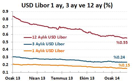 H. Senedi Piyasaları Para Piyasaları Haftalık ve Aylık Getiri