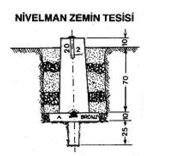 Nivelman tesisleri Nivelman Ölçüsünün Yapılması Nivo A ve B noktalarına mümkünse eşit uzaklıkta noktalar arasında bir yere kurulur.