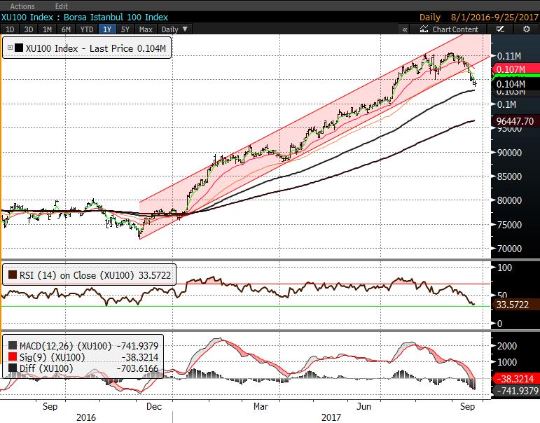 BIST 100 BIST100 haftanın son gününde 103 bin desteği üzerinden tepki yaşadı. Kapanış 104.123 seviyesinde gerçekleşti.