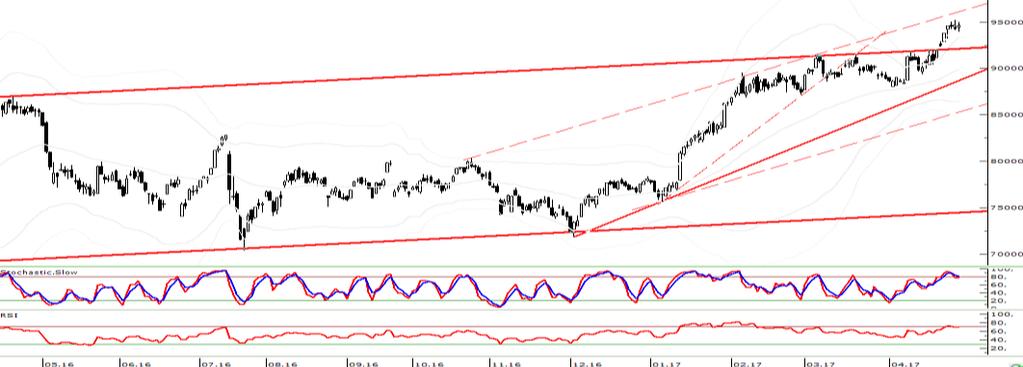 BİST-100 (Döviz Sepet, Haftalık) BİST-100 (TL, Günlük) BİST te Mayıs-Haziran Performansları BİST-100 2010-2016 yılları arasında ortalama %4 lük değer kaybının yaşandığı Mayıs-Haziran dönemine