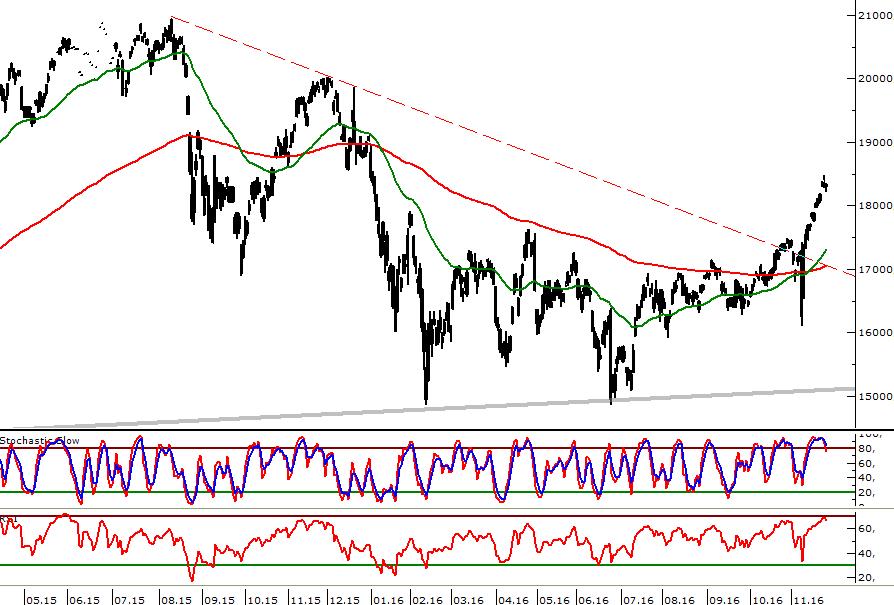 Nikkei (Günlük) Şangay (Günlük) FED Faiz Artırım SENSEX Beklentileri (Günlük) Nikkei Endekste ortalamalar bazında oluşan Gloden Cross görünümü ve uzun vadeli trendin aşılması sonrasındaki mini