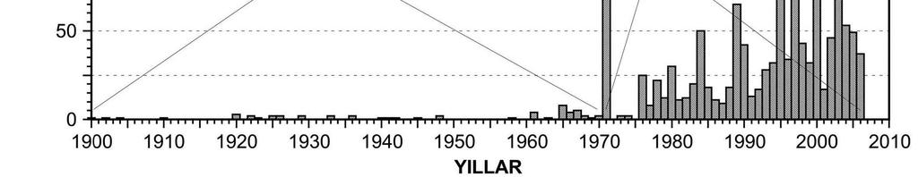 Şekil 5.3 e bakıldığında, bu sürede iki farklı etkinlik izlenmektedir. Bunlardan biri 1900-1970,diğeri ise 1971-2006 arasıdır.