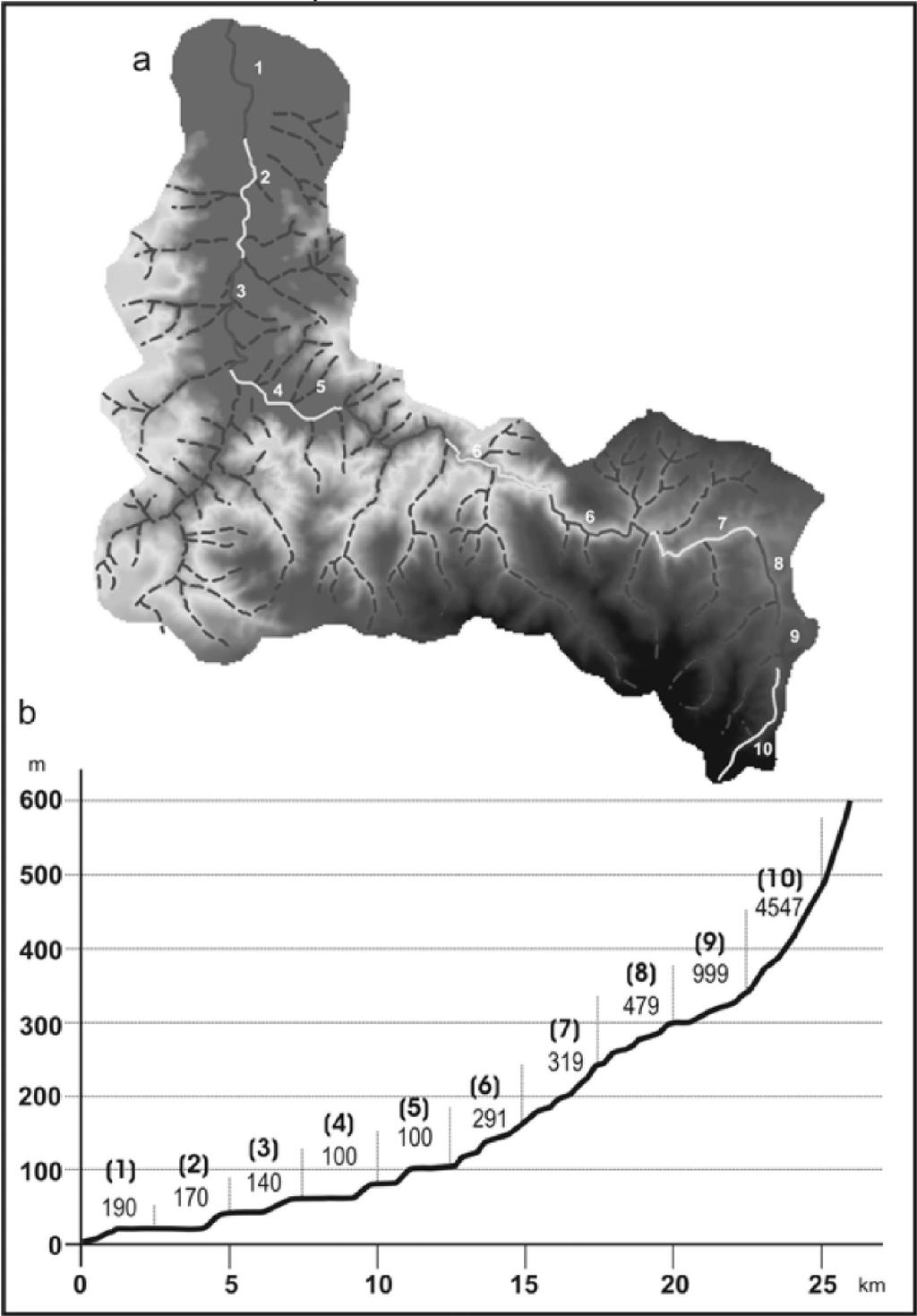 Şekil 2.2 : a) Akarsu profili boyunca SL indeksi ölçüm aralıkları, b) değerleri (Öztürk ve Erginal 2008).