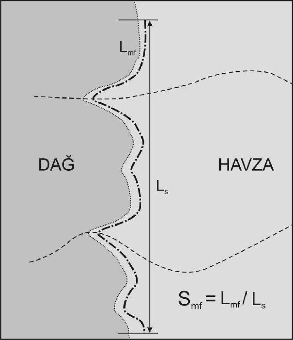 Şekil 2.6 : Dağ önü sinüslük oranının hesaplanması (Keller ve Pinter 2002). 2.2.5 Vadi tabanı genişliği-vadi yüksekliği oranı (Vf) Diğer önemli kararlılık indisi de vadi tabanı genişliği-vadi yüksekliği oranıdır (Vf).