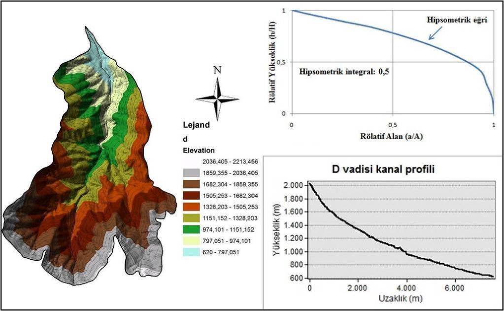 hipsometrik eğri ve integral değeri.
