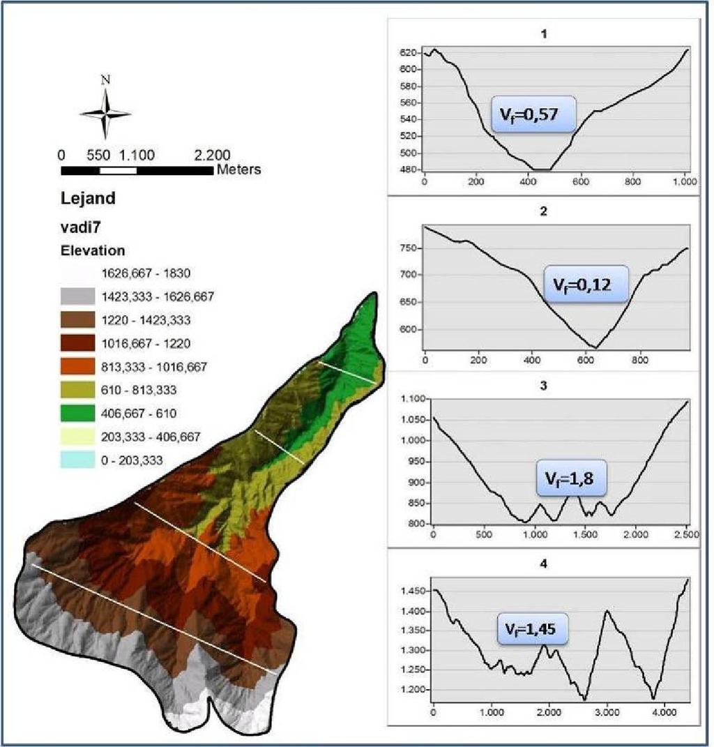 vadinin farklı kotlarından alınan vadi profilleri.