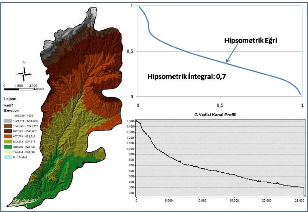 Şekil 3.53 : G vadisinin kanal profili, hipsometrik eğrisi ve integral değeri.