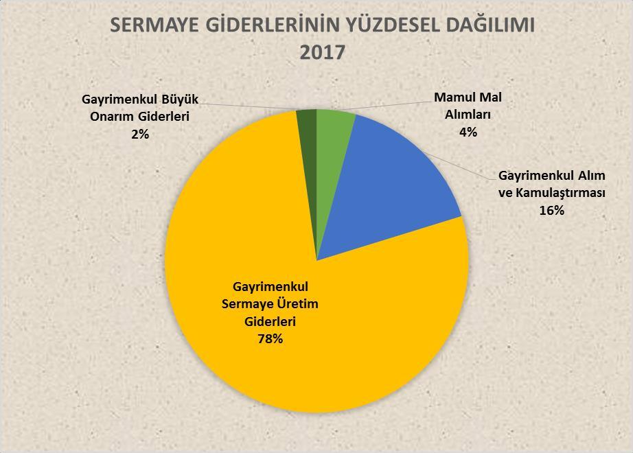 07. Sermaye Transferleri Sermaye Transferleri; 2016 yılı ilk döneminde 51.639734,00 TL ile bütçesinin %106,47 si gerçekleşirken, 2017 yılı ilk döneminde 265.