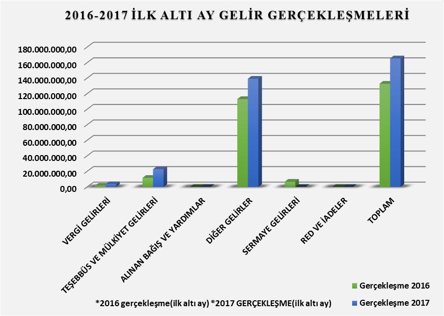 Haziran sonu itibariyle, gelir bütçe gerçekleşmeleri içinde, Vergi Gelirlerinin payı 2016 yılında % 1,18 iken, 2017 yılında %2,11, Teşebbüs ve Mülkiyet Gelirlerinin payı 2016 yılında % 8,73 iken,