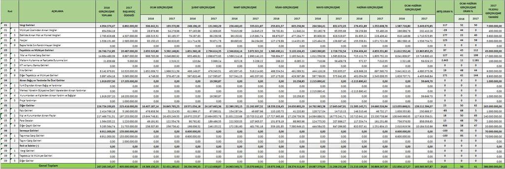 BÜTÇE GELİRLERİNİN GELİŞİMİ (01.01.2017 / 30.06.