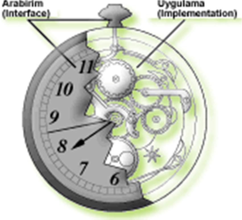 Kapsülleme / Depolama (Encapsulation) 17 Kapsülleme Örneği; Saat içerisinde karmaşık bir çok parça mevcuttur. Bu parçaların hepsinin farklı görevleri olabilir.