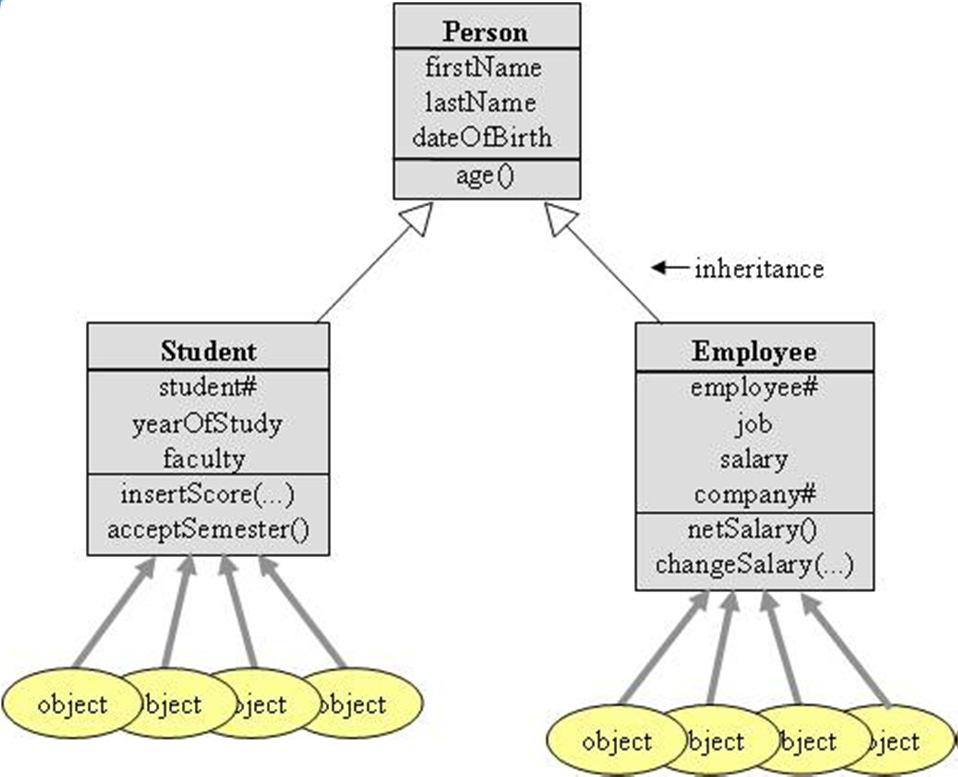 Kalıtım / Miras (Inheritance) 23 Student ve Employee sınıfları; Person sınıfından kalıtım yoluyla türetilmiştir.