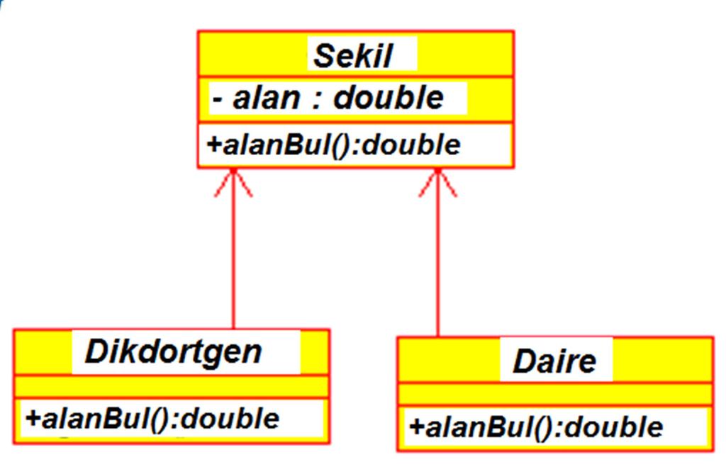 Çok Biçimlilik (Polymorphism) 29 Şekil sınıfında alanbul() fonksiyonu tanımlanmıştır.