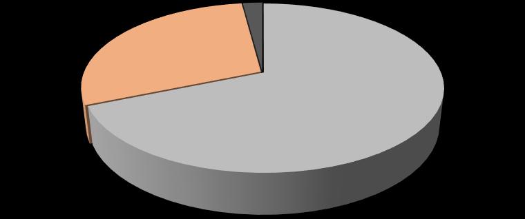 Mal grubu Çift Renkli Kahverengi - Kiremit Siyah 2% 29% 69% Grafik 1: Bulanık ve Malazgirt İlçelerinde