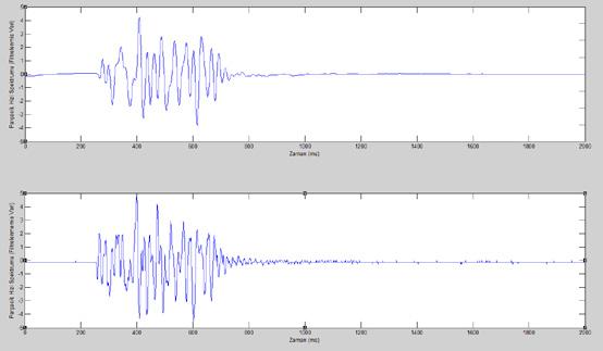 Şekil 11, 12 ve 13 te farklı kot aralıklara ait frekans aralığı spektrumları gösterilmektedir. Şekil 11. 10-19 Kot Aralığı İçin Frekans Spektrumu Figure 11.