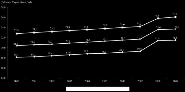 yılları arasında 1ile 2 ay arasında değişen artışlarla 2007 yılında 69,3 yıla ulaşmış, 2008 yılında ise maksimum 2,1 yıllık artışla erkeklerde doğuşta beklenen yaşam süresi, 71,4 yıl olmuş ve 2009