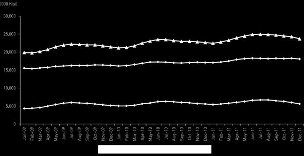 Grafik 93. Aylara göre 15+ Yaştaki Kurumsal Olmayan Nüfusun Tarım ve Tarım Dışı Sektörde İstihdamı Grafik 94.