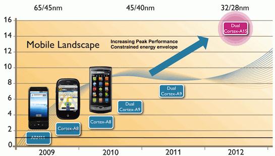 20 yıl önce 800nm boyutunda üretim yapan Intel, günümüzde 14nm seviyesinde üretim