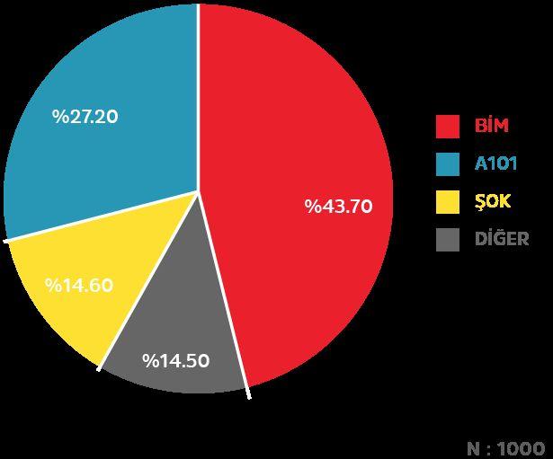 Mahallelerde en sık hangi indirimli market zincirlerinden alışveriş gerçekleştiriliyor? Tüketicilerin en sık alışveriş yaptıkları marketlere bakıldığında, BİM %43.70 ile açık ara önde görünüyor.