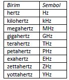 Eğer bir mikro işlemcinin (CPU) hızından bahsediliyorsa (bu veri işlem hızıyla alakalıdır) hertz cinsinden bir sayı ifade edilir. Hertz, frekans ölçü birimidir.