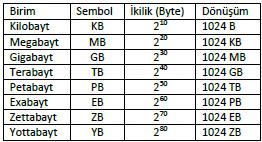 En Küçük Birim BIT BİZİ İLGİLENDİREN EN KÜÇÜK BİRİM BYTE 1 BIT = 0 veya 1 1 BYTE = 8 BIT