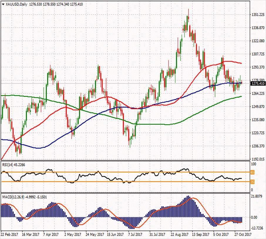 XAU/USD ikinci direnci 1288.9 1292.5 1284.31 ilk direnci 1276.05 1282.52 1277.84 1271.46 ilk desteği 1267.86 1259.6 1266.