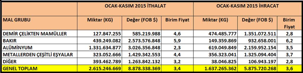 %46,7 si, miktarda ise %52,7 si hammaddedir.