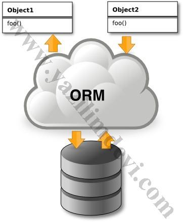 ORM Object1 ve Object 2 isminde 2 sınıfımız (nesnemiz)